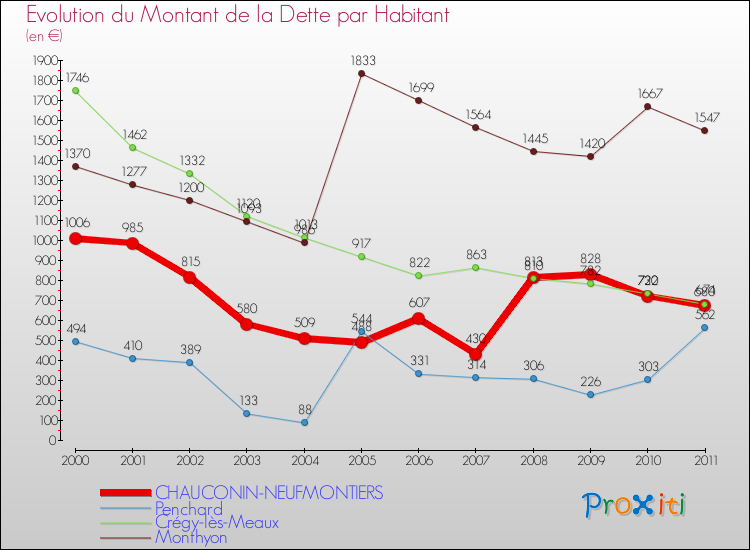 Evolution de la dette par habitant pour la commune de CHAUCONIN-NEUFMONTIERS et les communes proches Comparaison de la dette par habitant pour CHAUCONIN-NEUFMONTIERS et les communes voisines