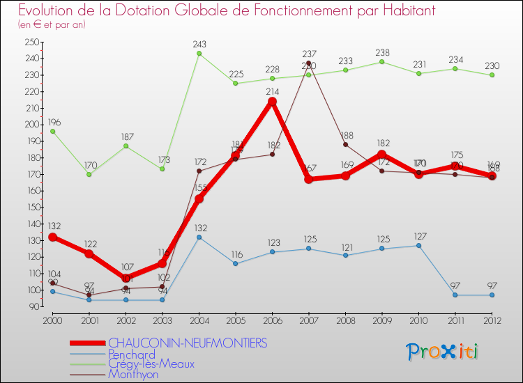 Evolution et montant de la dotation globale de fonctionnement par Habitant pour CHAUCONIN-NEUFMONTIERS et les communes proches Comparaison des dotations globales de fonctionnement par habitant pour CHAUCONIN-NEUFMONTIERS et les communes voisines
