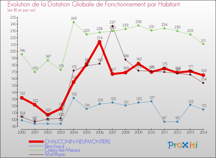 Evolution et montant de la dotation globale de fonctionnement par Habitant pour CHAUCONIN-NEUFMONTIERS et les communes proches de 2000 à 2014. Comparaison des dotations globales de fonctionnement par habitant pour CHAUCONIN-NEUFMONTIERS et les communes voisines de 2000 à 2014.