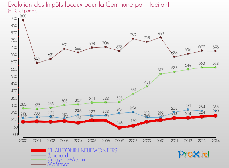 Evolution et montant des impôts locaux par Habitant pour CHAUCONIN-NEUFMONTIERS et les communes proches de 2000 à 2014 Comparaison des impôts locaux par habitant pour CHAUCONIN-NEUFMONTIERS et les communes voisines de 2000 à 2014