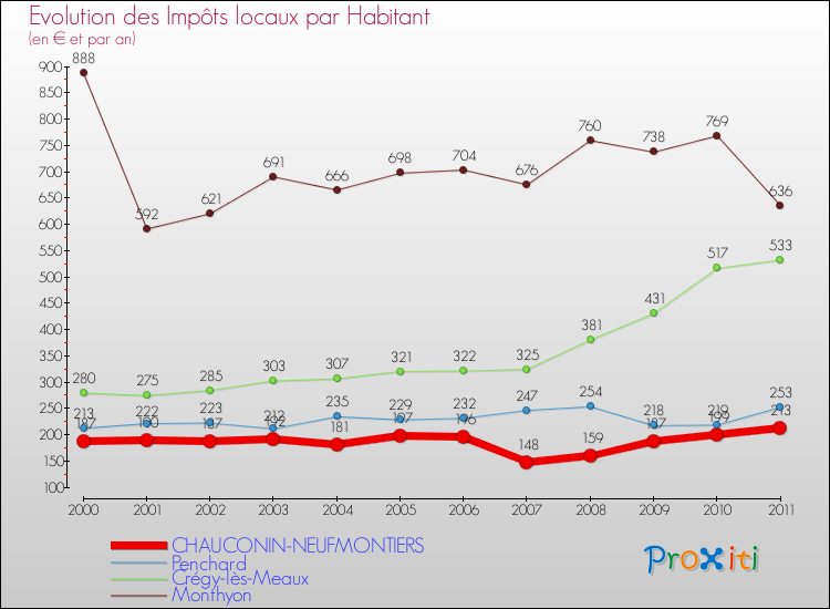 Evolution et montant des impôts locaux par Habitant pour CHAUCONIN-NEUFMONTIERS et les communes proches Comparaison des impôts locaux par habitant pour CHAUCONIN-NEUFMONTIERS et les communes voisines