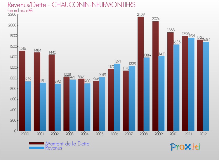 Evolution comparée de la dette et des revenus pour la commune de CHAUCONIN-NEUFMONTIERS de 2000 à 2012 Comparaison de la dette et des revenus pour CHAUCONIN-NEUFMONTIERS de 2000 à 2012