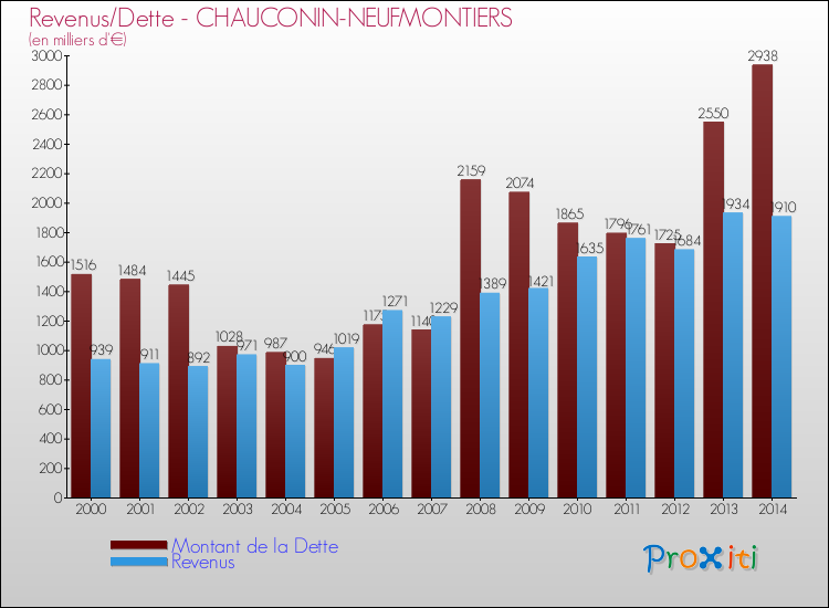 Evolution comparée de la dette et des revenus pour la commune de CHAUCONIN-NEUFMONTIERS de 2000 à 2014 Comparaison de la dette et des revenus pour CHAUCONIN-NEUFMONTIERS de 2000 à 2014