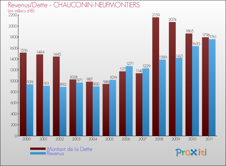 Evolution comparée de la dette et des revenus pour la commune de CHAUCONIN-NEUFMONTIERS de 2000 à 2011 Comparaison de la dette et des revenus pour CHAUCONIN-NEUFMONTIERS de 2000 à 2011
