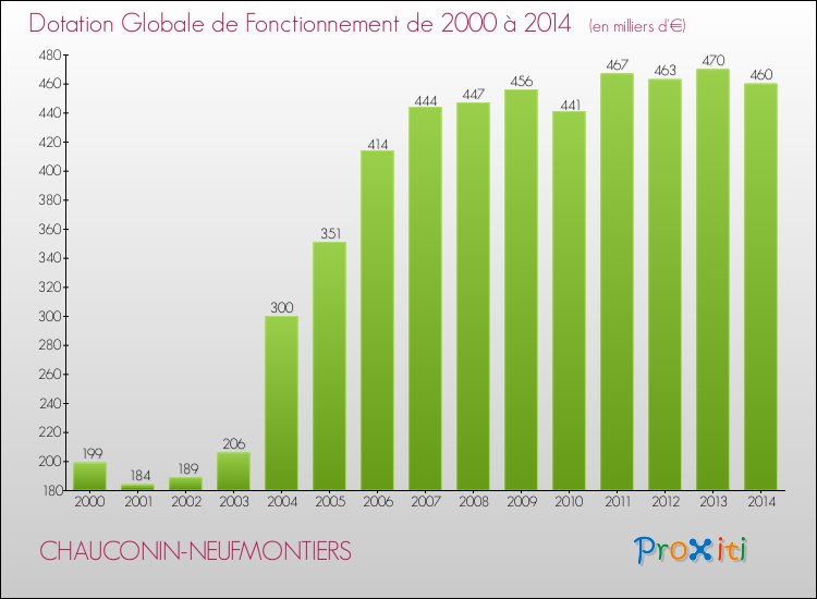 Evolution du montant de la Dotation Globale de Fonctionnement pour la commune de CHAUCONIN-NEUFMONTIERS de 2000 à 2014 Evolution du montant de la Dotation Globale de Fonctionnement pour CHAUCONIN-NEUFMONTIERS de 2000 à 2014