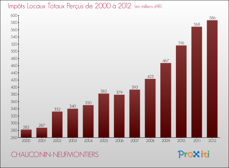 Evolution des Impôts Locaux pour la commune de CHAUCONIN-NEUFMONTIERS de 2000 à 2012 Evolution des Impôts Locaux pour CHAUCONIN-NEUFMONTIERS de 2000 à 2012