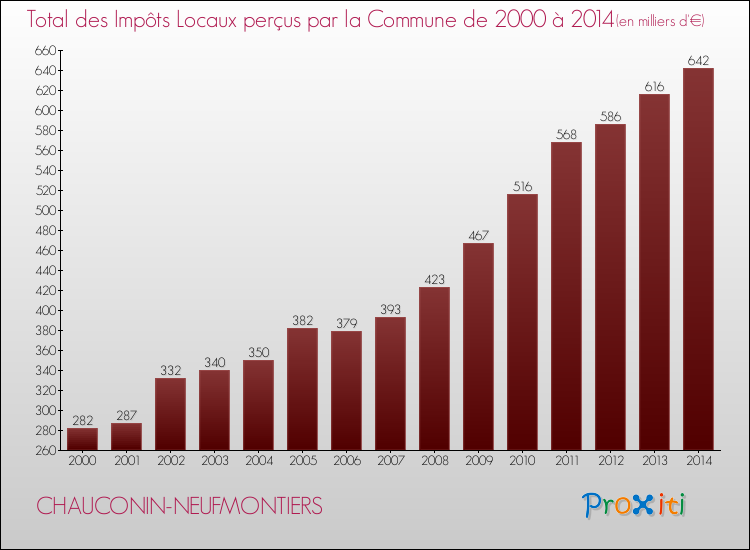 Evolution des Impôts Locaux pour la commune de CHAUCONIN-NEUFMONTIERS de 2000 à 2014 Evolution des Impôts Locaux pour CHAUCONIN-NEUFMONTIERS de 2000 à 2014