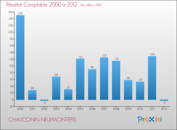 Evolution du résultat comptable pour la commune de CHAUCONIN-NEUFMONTIERS de 2000 à 2012 Evolution du résultat comptable pour CHAUCONIN-NEUFMONTIERS de 2000 à 2012