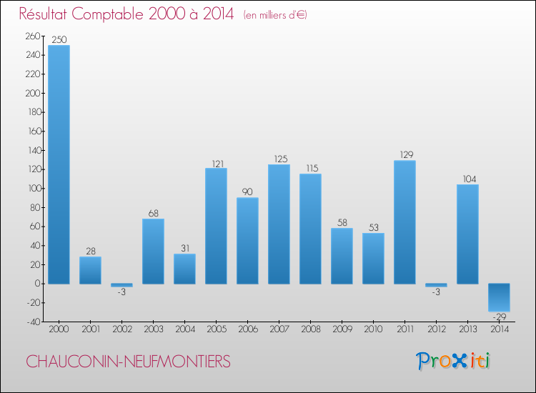 Evolution du résultat comptable pour la commune de CHAUCONIN-NEUFMONTIERS de 2000 à 2014 Evolution du résultat comptable pour CHAUCONIN-NEUFMONTIERS de 2000 à 2014