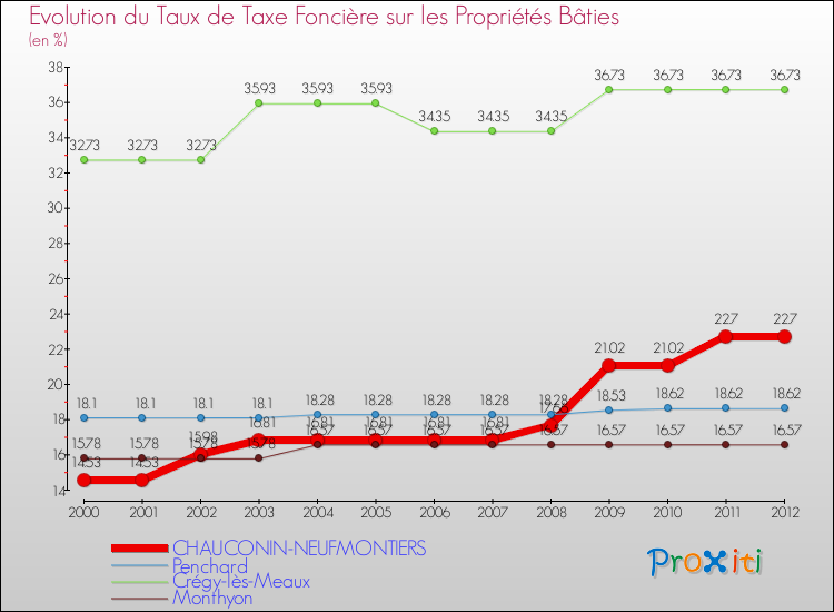 Evolution du taux de la taxe foncière sur le bati pour CHAUCONIN-NEUFMONTIERS et les communes proches de 2000 à 2012 Comparaison des taux de taxe foncière sur le bati pour CHAUCONIN-NEUFMONTIERS et les communes voisines de 2000 à 2012