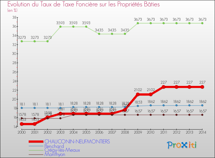 Evolution du taux de la taxe foncière sur le bati pour CHAUCONIN-NEUFMONTIERS et les communes proches de 2000 à 2014 Comparaison des taux de taxe foncière sur le bati pour CHAUCONIN-NEUFMONTIERS et les communes voisines de 2000 à 2014