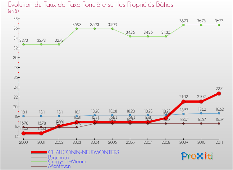 Evolution du taux de la taxe foncière sur le bati pour CHAUCONIN-NEUFMONTIERS et les communes proches Comparaison des taux de taxe foncière sur le bati pour CHAUCONIN-NEUFMONTIERS et les communes voisines