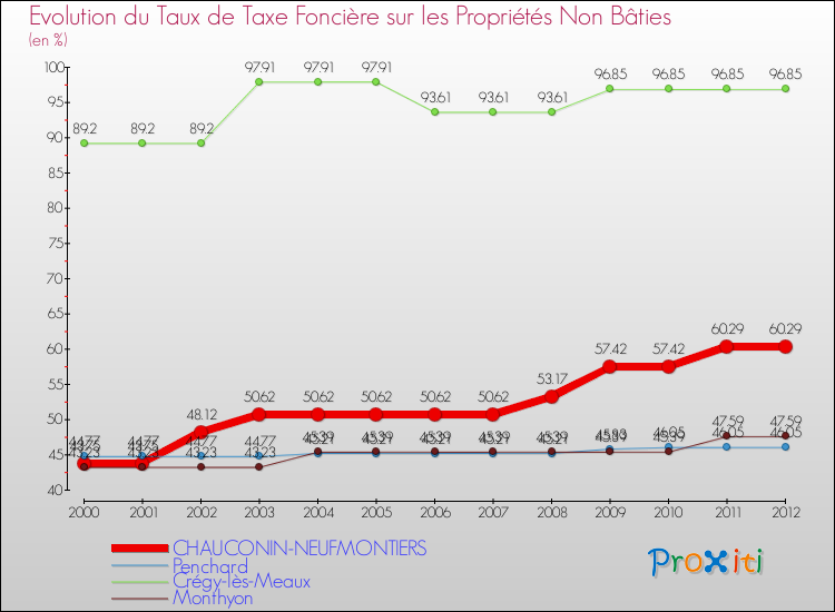 Evolution du taux de la taxe foncière sur les immeubles et terrains non batis pour CHAUCONIN-NEUFMONTIERS et les communes proches de 2000 à 2012 Comparaison des taux de la taxe foncière sur les immeubles et terrains non batis pour CHAUCONIN-NEUFMONTIERS et les communes voisines de 2000 à 2012