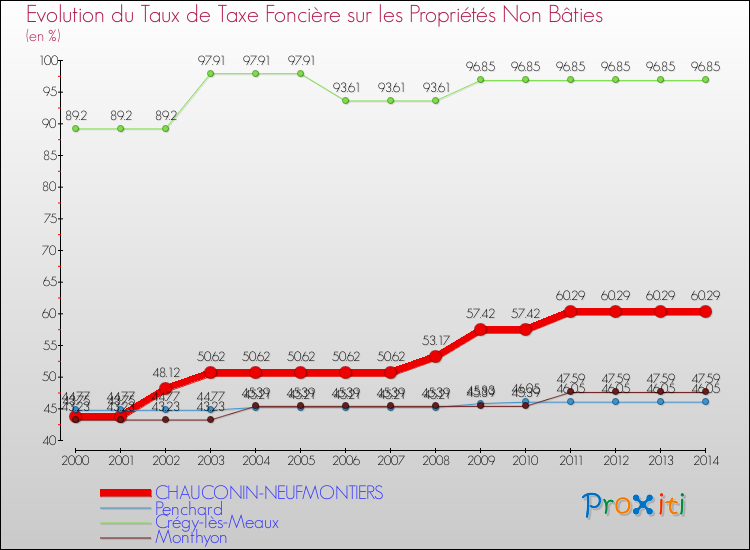 Evolution du taux de la taxe foncière sur les immeubles et terrains non batis pour CHAUCONIN-NEUFMONTIERS et les communes proches de 2000 à 2014 Comparaison des taux de la taxe foncière sur les immeubles et terrains non batis pour CHAUCONIN-NEUFMONTIERS et les communes voisines de 2000 à 2014