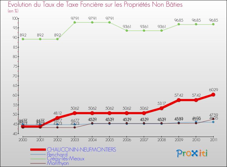 Evolution du taux de la taxe foncière sur les immeubles et terrains non batis pour CHAUCONIN-NEUFMONTIERS et les communes proches Comparaison des taux de la taxe foncière sur les immeubles et terrains non batis pour CHAUCONIN-NEUFMONTIERS et les communes voisines
