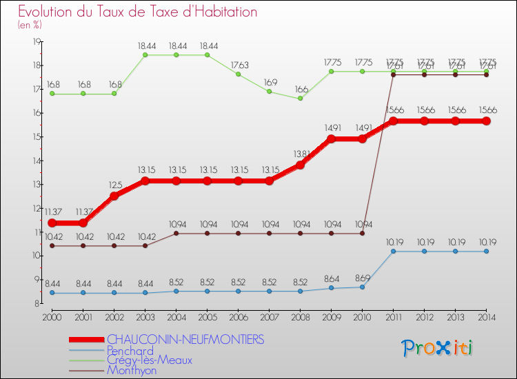 Evolution du taux de la taxe d'habitation pour CHAUCONIN-NEUFMONTIERS et les communes proches de 2000 à 2014 Comparaison des taux de la taxe d'habitation pour CHAUCONIN-NEUFMONTIERS et les communes voisines de 2000 à 2014