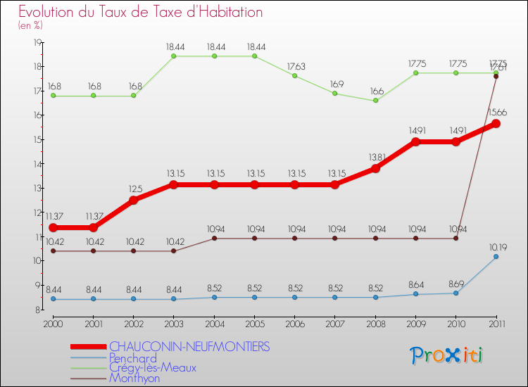 Evolution du taux de la taxe d'habitation pour CHAUCONIN-NEUFMONTIERS et les communes proches Comparaison des taux de la taxe d'habitation pour CHAUCONIN-NEUFMONTIERS et les communes voisines
