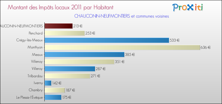 Montant des impôts locaux par Habitant pour CHAUCONIN-NEUFMONTIERS et les communes proches Comparaison des impôts locaux par habitant pour CHAUCONIN-NEUFMONTIERS et les communes voisines