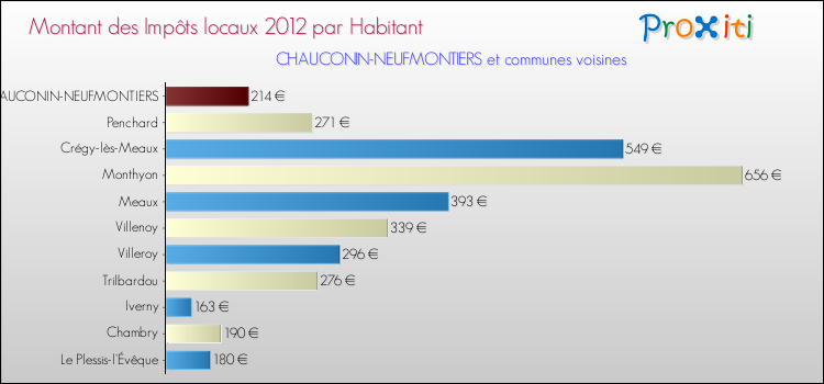 Montant des impôts locaux par Habitant pour CHAUCONIN-NEUFMONTIERS et les communes proches Comparaison des impôts locaux par habitant pour CHAUCONIN-NEUFMONTIERS et les communes voisines