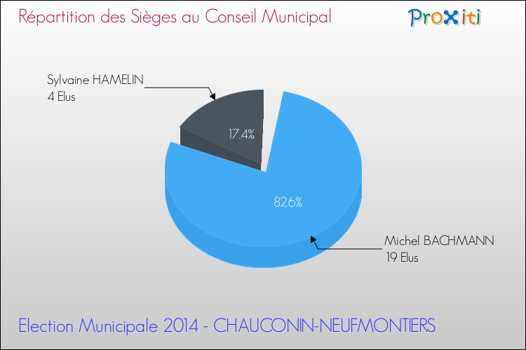 Répartition des élus au conseil municipal entre les listes à l'issue du 1er Tour des Elections Municipales 2014 de la commune de CHAUCONIN-NEUFMONTIERS Elections Municipales 2014 - Répartition des élus au conseil municipal entre les listes à l'issue du 1er Tour pour la commune de CHAUCONIN-NEUFMONTIERS
