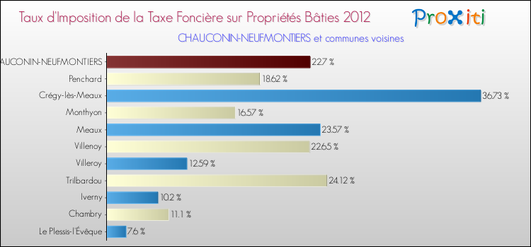 Taux d'imposition de la taxe foncière sur le bati 2012 pour CHAUCONIN-NEUFMONTIERS et les communes proches Comparaison des taux d'imposition de la taxe foncière sur le bati 2012 pour CHAUCONIN-NEUFMONTIERS et les communes voisines