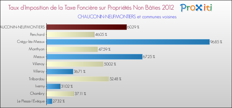Taux d'imposition de la taxe foncière sur les immeubles et terrains non batis 2012 pour CHAUCONIN-NEUFMONTIERS et les communes proches Comparaison des taux d'imposition de la taxe foncière sur les immeubles et terrains non batis 2012 pour CHAUCONIN-NEUFMONTIERS et les communes voisines
