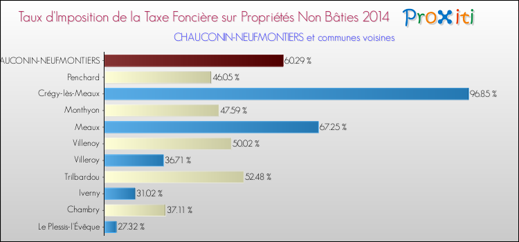 Taux d'imposition de la taxe foncière sur les immeubles et terrains non batis 2014 pour CHAUCONIN-NEUFMONTIERS et les communes proches Comparaison des taux d'imposition de la taxe foncière sur les immeubles et terrains non batis 2014 pour CHAUCONIN-NEUFMONTIERS et les communes voisines