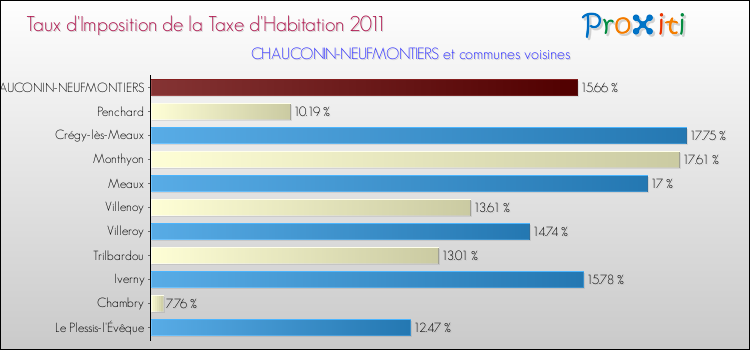 Taux d'imposition de la taxe d'habitation 2011 pour CHAUCONIN-NEUFMONTIERS et les communes proches Comparaison des taux d'imposition de la taxe d'habitation 2011 pour CHAUCONIN-NEUFMONTIERS et les communes voisines