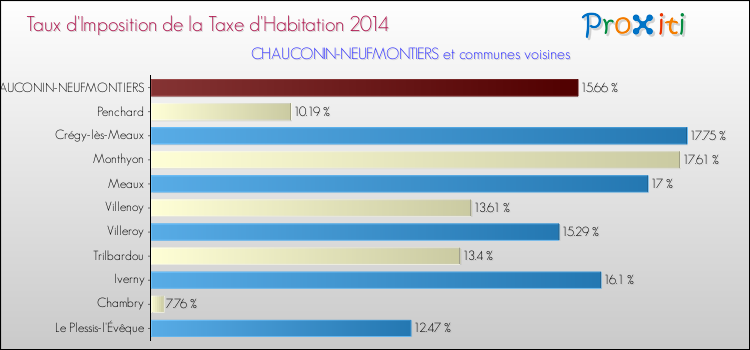 Taux d'imposition de la taxe d'habitation 2014 pour CHAUCONIN-NEUFMONTIERS et les communes proches Comparaison des taux d'imposition de la taxe d'habitation 2014 pour CHAUCONIN-NEUFMONTIERS et les communes voisines