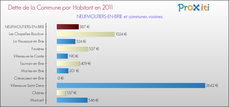 Dette par habitant de la commune en 2011 pour NEUFMOUTIERS-EN-BRIE et les communes proches Comparaison de la dette par habitant de la commune en 2011 pour NEUFMOUTIERS-EN-BRIE et les communes voisines