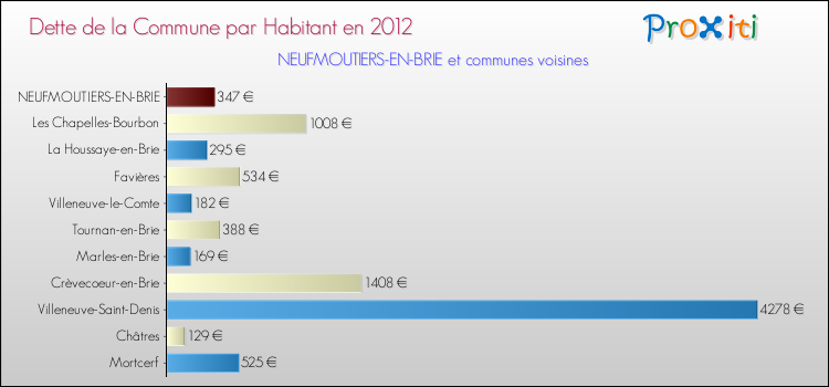 Dette par habitant de la commune en 2012 pour NEUFMOUTIERS-EN-BRIE et les communes proches Comparaison de la dette par habitant de la commune en 2012 pour NEUFMOUTIERS-EN-BRIE et les communes voisines