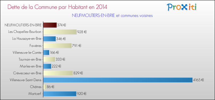Dette par habitant de la commune en 2014 pour NEUFMOUTIERS-EN-BRIE et les communes proches Comparaison de la dette par habitant de la commune en 2014 pour NEUFMOUTIERS-EN-BRIE et les communes voisines