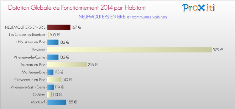 Montant des dotations globales de fonctionnement DGF par Habitant pour NEUFMOUTIERS-EN-BRIE et les communes proches en 2014. Comparaison des des dotations globales de fonctionnement DGF par habitant pour NEUFMOUTIERS-EN-BRIE et les communes voisines en 2014.