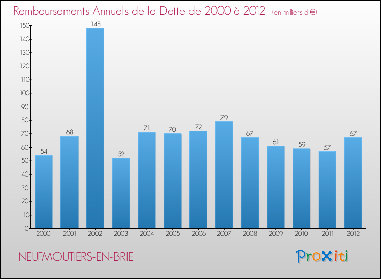Evolution de l'annuité de la dette pour la commune de NEUFMOUTIERS-EN-BRIE de 2000 à 2012 Annuités de la dette pour NEUFMOUTIERS-EN-BRIE de 2000 à 2012