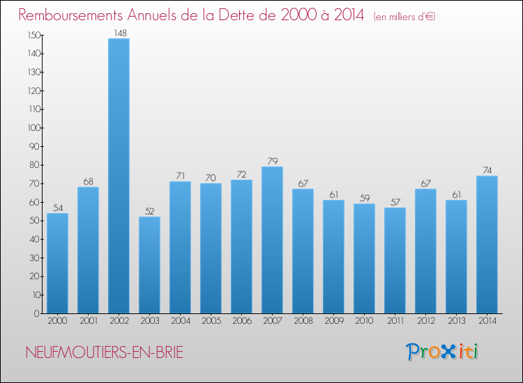 Evolution de l'annuité de la dette pour la commune de NEUFMOUTIERS-EN-BRIE de 2000 à 2014 Annuités de la dette pour NEUFMOUTIERS-EN-BRIE de 2000 à 2014