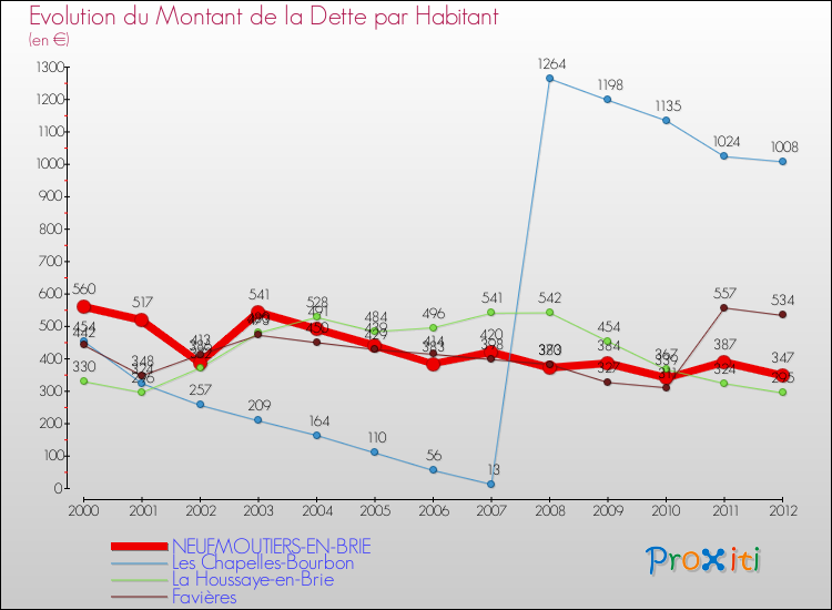 Evolution de la dette par habitant pour la commune de NEUFMOUTIERS-EN-BRIE et les communes proches de 2000 à 2012 Comparaison de la dette par habitant pour NEUFMOUTIERS-EN-BRIE et les communes voisines de 2000 à 2012