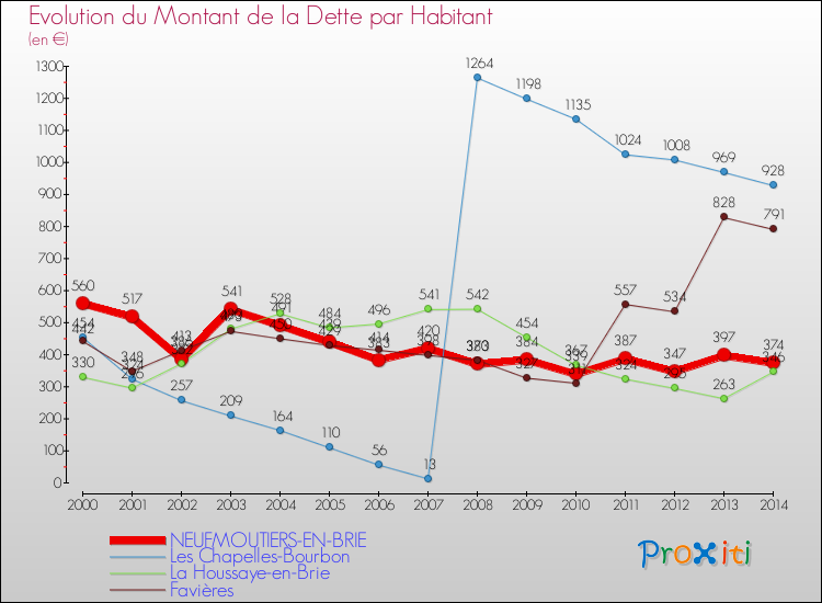Evolution de la dette par habitant pour la commune de NEUFMOUTIERS-EN-BRIE et les communes proches de 2000 à 2014 Comparaison de la dette par habitant pour NEUFMOUTIERS-EN-BRIE et les communes voisines de 2000 à 2014