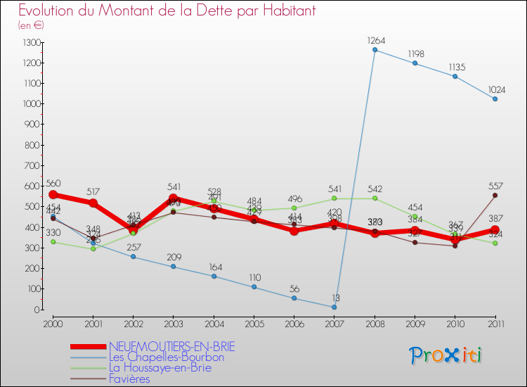 Evolution de la dette par habitant pour la commune de NEUFMOUTIERS-EN-BRIE et les communes proches Comparaison de la dette par habitant pour NEUFMOUTIERS-EN-BRIE et les communes voisines