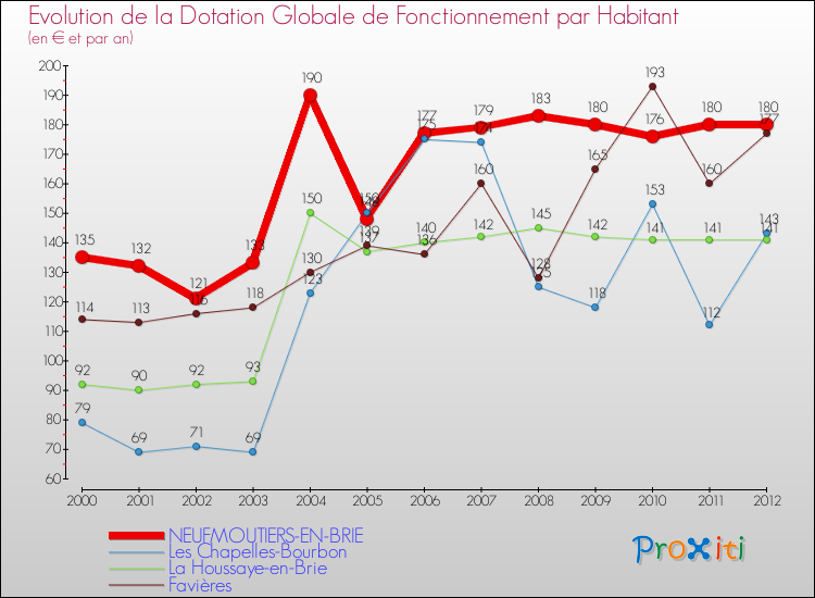 Evolution et montant de la dotation globale de fonctionnement par Habitant pour NEUFMOUTIERS-EN-BRIE et les communes proches Comparaison des dotations globales de fonctionnement par habitant pour NEUFMOUTIERS-EN-BRIE et les communes voisines