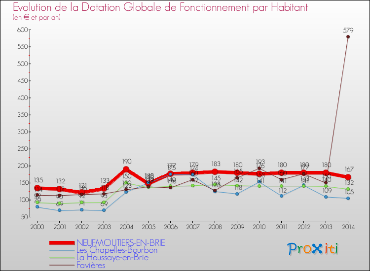 Evolution et montant de la dotation globale de fonctionnement par Habitant pour NEUFMOUTIERS-EN-BRIE et les communes proches de 2000 à 2014. Comparaison des dotations globales de fonctionnement par habitant pour NEUFMOUTIERS-EN-BRIE et les communes voisines de 2000 à 2014.