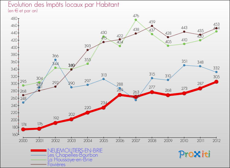 Evolution et montant des impôts locaux par Habitant pour NEUFMOUTIERS-EN-BRIE et les communes proches Comparaison des impôts locaux par habitant pour NEUFMOUTIERS-EN-BRIE et les communes voisines
