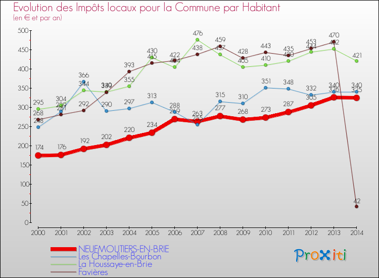 Evolution et montant des impôts locaux par Habitant pour NEUFMOUTIERS-EN-BRIE et les communes proches de 2000 à 2014 Comparaison des impôts locaux par habitant pour NEUFMOUTIERS-EN-BRIE et les communes voisines de 2000 à 2014