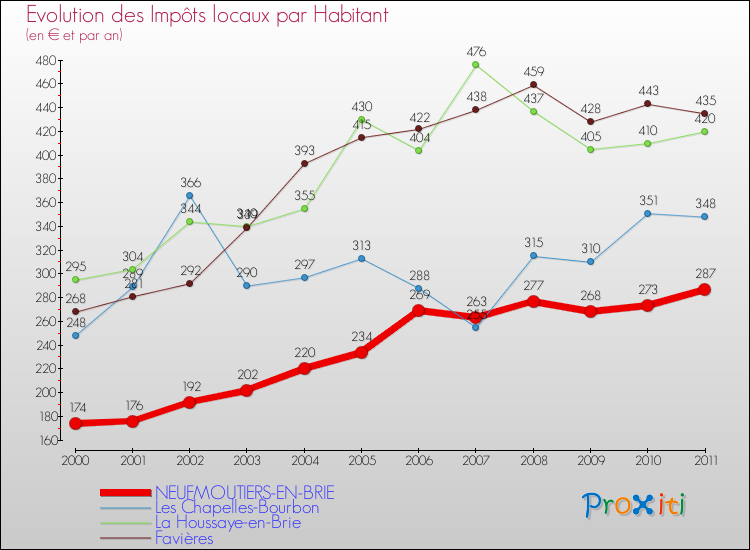 Evolution et montant des impôts locaux par Habitant pour NEUFMOUTIERS-EN-BRIE et les communes proches Comparaison des impôts locaux par habitant pour NEUFMOUTIERS-EN-BRIE et les communes voisines