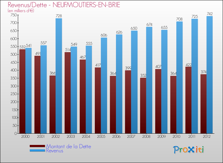 Evolution comparée de la dette et des revenus pour la commune de NEUFMOUTIERS-EN-BRIE de 2000 à 2012 Comparaison de la dette et des revenus pour NEUFMOUTIERS-EN-BRIE de 2000 à 2012