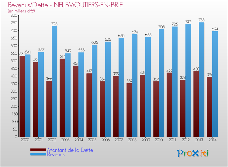 Evolution comparée de la dette et des revenus pour la commune de NEUFMOUTIERS-EN-BRIE de 2000 à 2014 Comparaison de la dette et des revenus pour NEUFMOUTIERS-EN-BRIE de 2000 à 2014