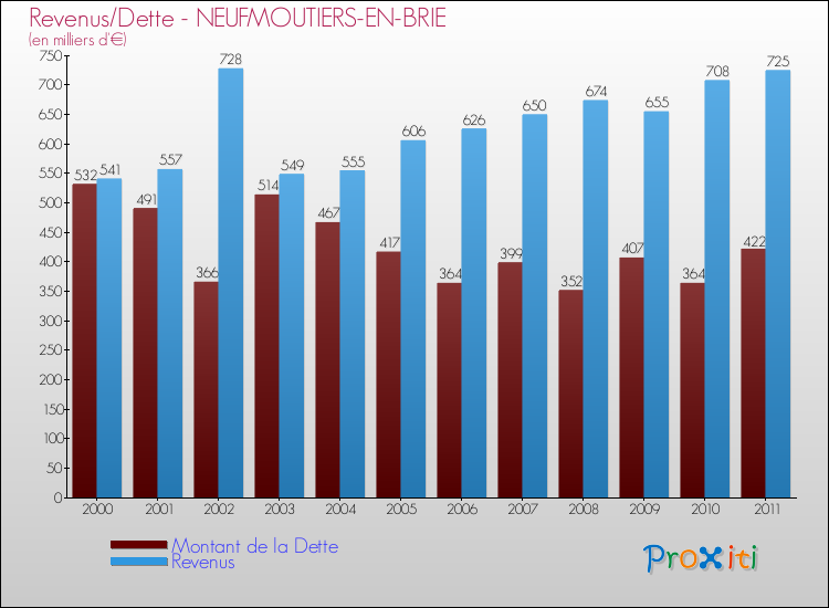 Evolution comparée de la dette et des revenus pour la commune de NEUFMOUTIERS-EN-BRIE de 2000 à 2011 Comparaison de la dette et des revenus pour NEUFMOUTIERS-EN-BRIE de 2000 à 2011