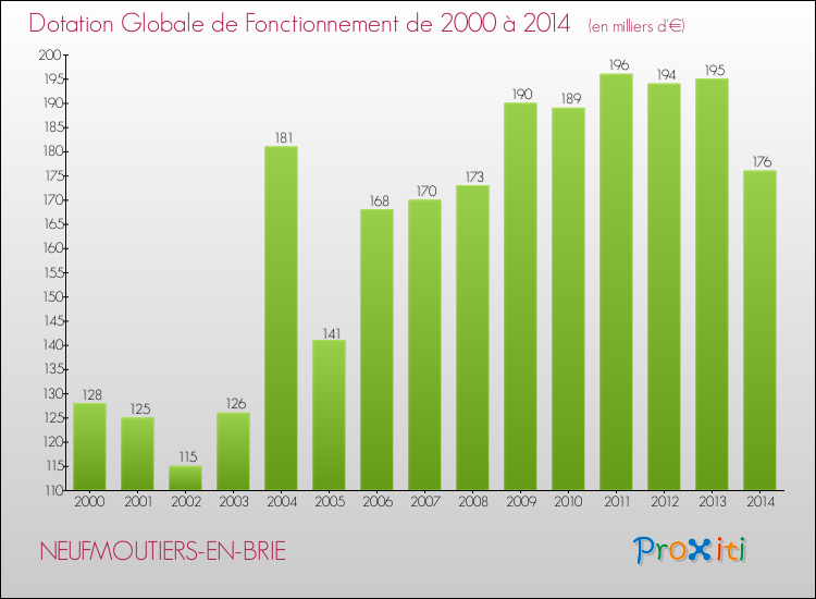 Evolution du montant de la Dotation Globale de Fonctionnement pour la commune de NEUFMOUTIERS-EN-BRIE de 2000 à 2014 Evolution du montant de la Dotation Globale de Fonctionnement pour NEUFMOUTIERS-EN-BRIE de 2000 à 2014