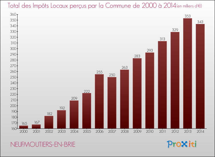 Evolution des Impôts Locaux pour la commune de NEUFMOUTIERS-EN-BRIE de 2000 à 2014 Evolution des Impôts Locaux pour NEUFMOUTIERS-EN-BRIE de 2000 à 2014