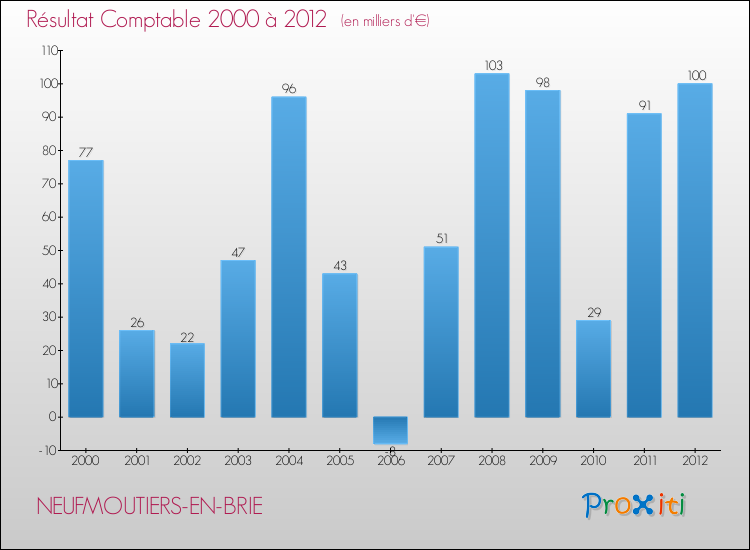 Evolution du résultat comptable pour la commune de NEUFMOUTIERS-EN-BRIE de 2000 à 2012 Evolution du résultat comptable pour NEUFMOUTIERS-EN-BRIE de 2000 à 2012