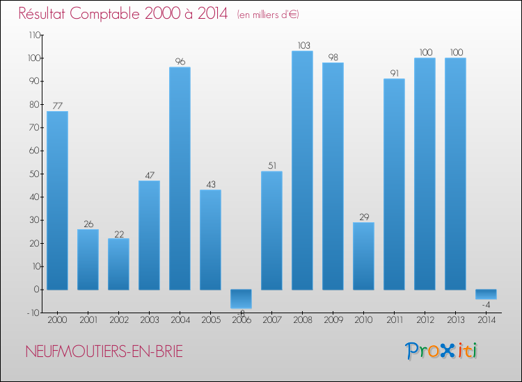 Evolution du résultat comptable pour la commune de NEUFMOUTIERS-EN-BRIE de 2000 à 2014 Evolution du résultat comptable pour NEUFMOUTIERS-EN-BRIE de 2000 à 2014